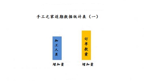 加班到夜里十點(diǎn)，要讓珠繡外發(fā)材料盡快到加工人員的手中(圖1)